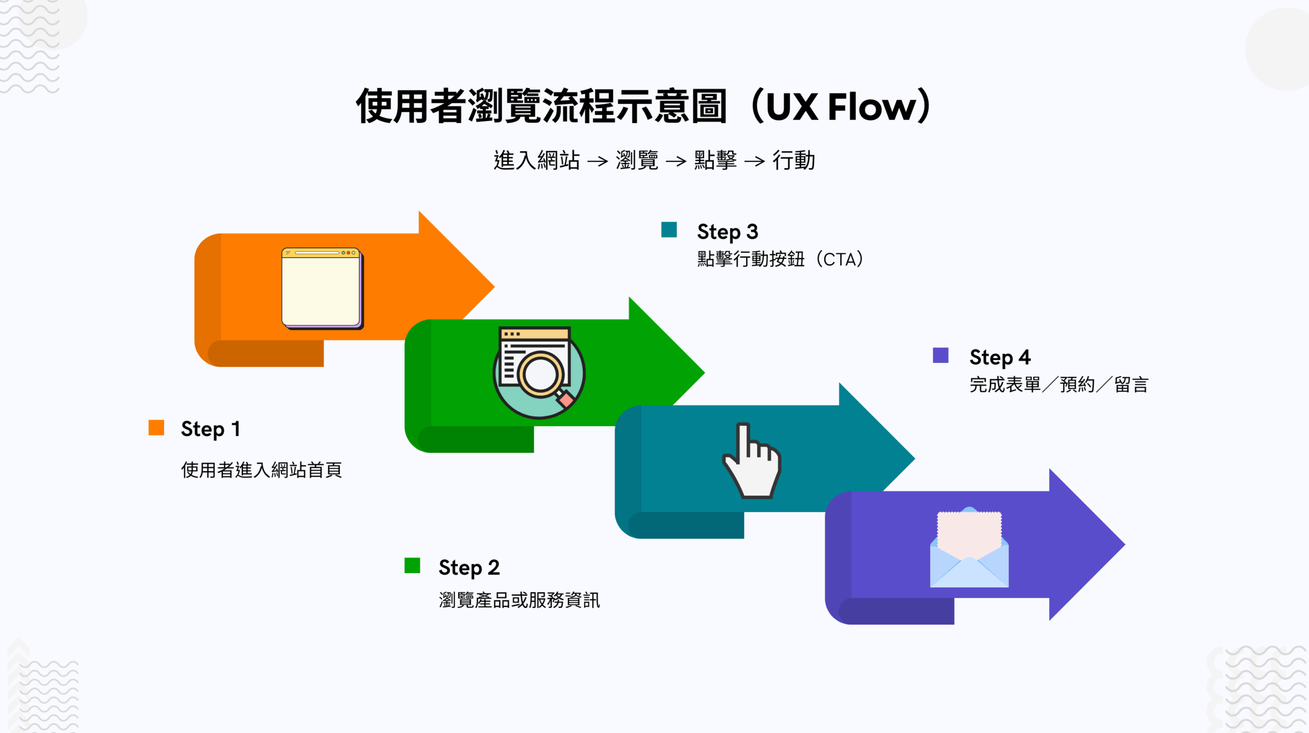 使用者瀏覽流程示意圖（UX Flow）